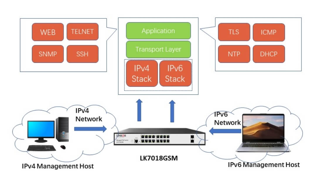 L2+ Industrial Gigabit Managed Switch 4-Port PoE + 2 Gigabit SFP Optical  Ports - LINKOH